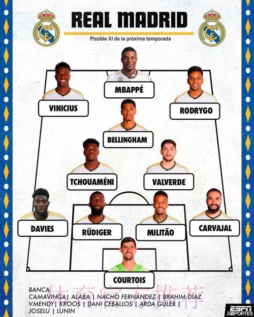 ESPN预测皇马新赛季阵容:姆巴佩+贝林+双子星 ESPN预测皇马新赛季阵容:姆巴佩+贝林+双子星